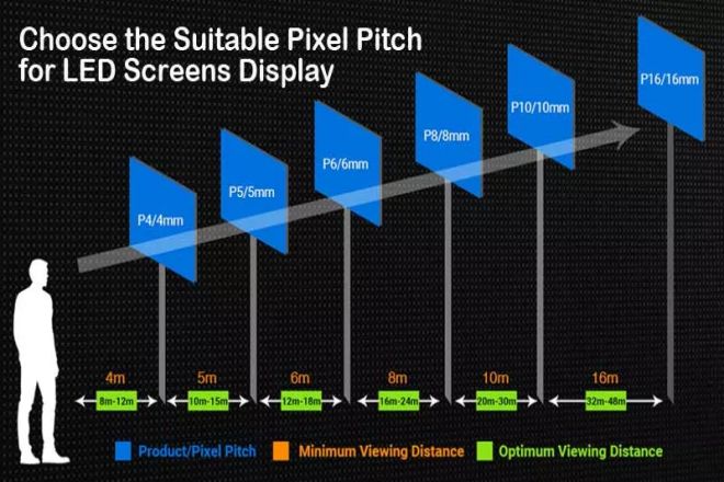 Viewing Distance and Ideal Applications
